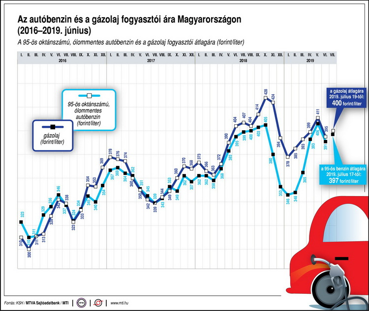 Uzemanyagarak Grafikon Mti