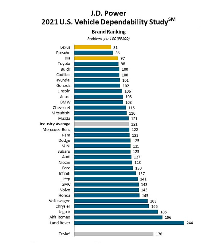 J.d. Power 2021 U.s. Vehicle Dependability2