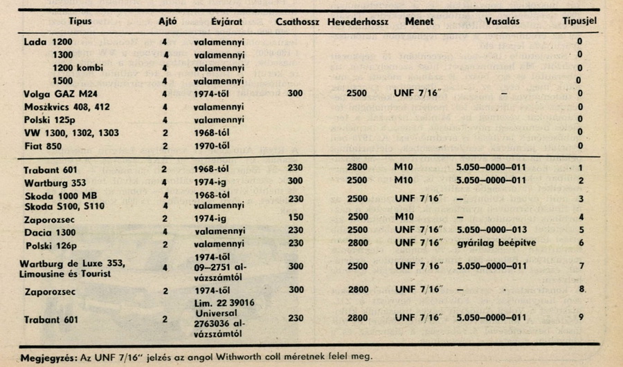 Autó Motor, 1976. Január Június (29. évfolyam 1 12. Szám)